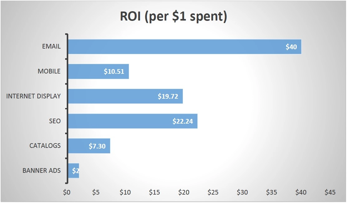A bar chart illustrating the return on investment (ROI) of various marketing strategies, with website design and corporate