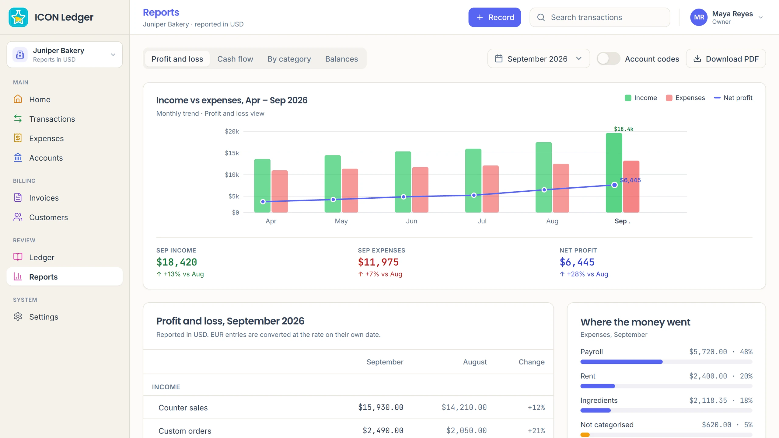 Icon Ledger reports: income against expenses by month and the September profit and loss