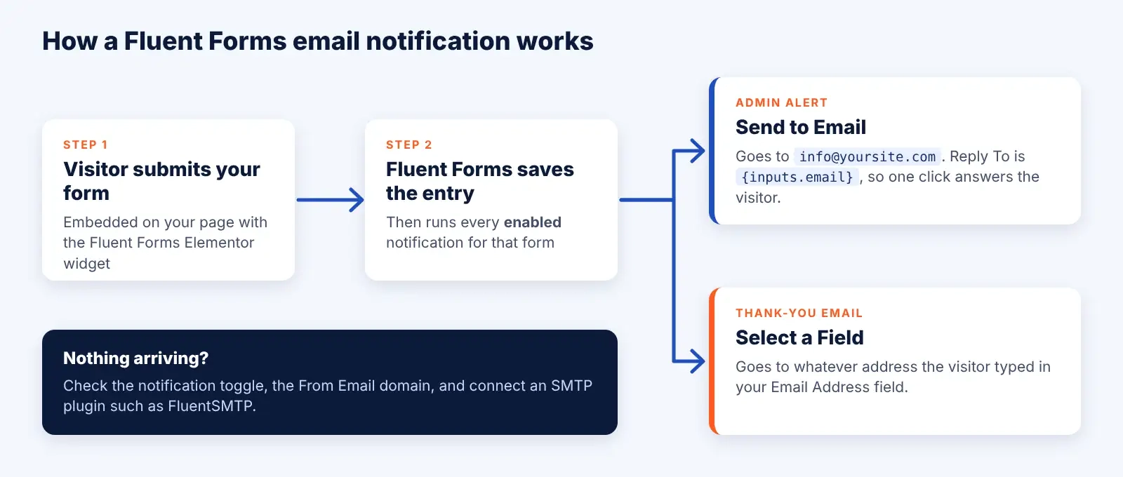Diagram of a Fluent Forms submission: the visitor submits the form, Fluent Forms saves the entry and runs every enabled notification, one to a team address and one to the address the visitor typed